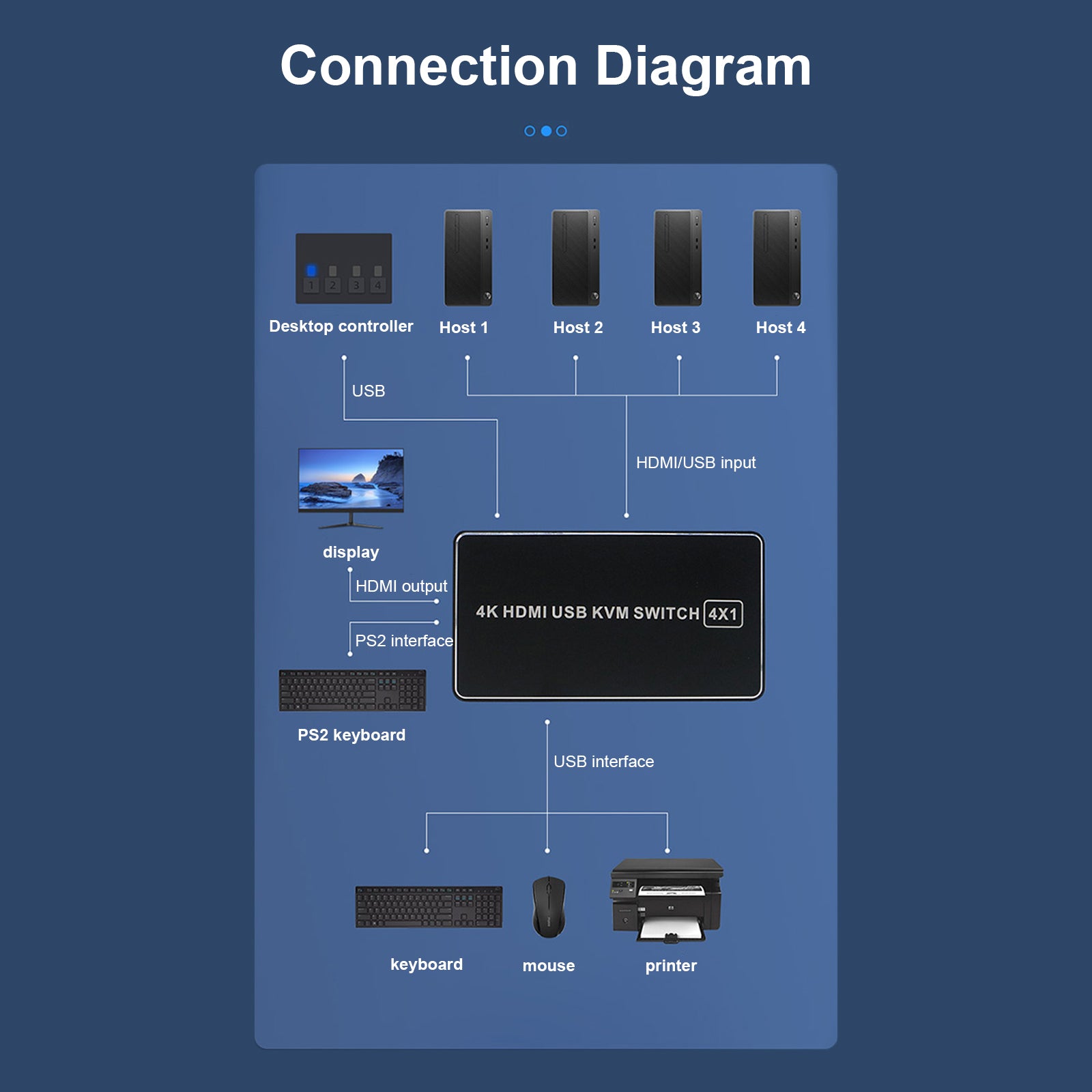 محول قنوات HDMI KVM من أربعة إلى واحد يدعم BLKVM PIKVM