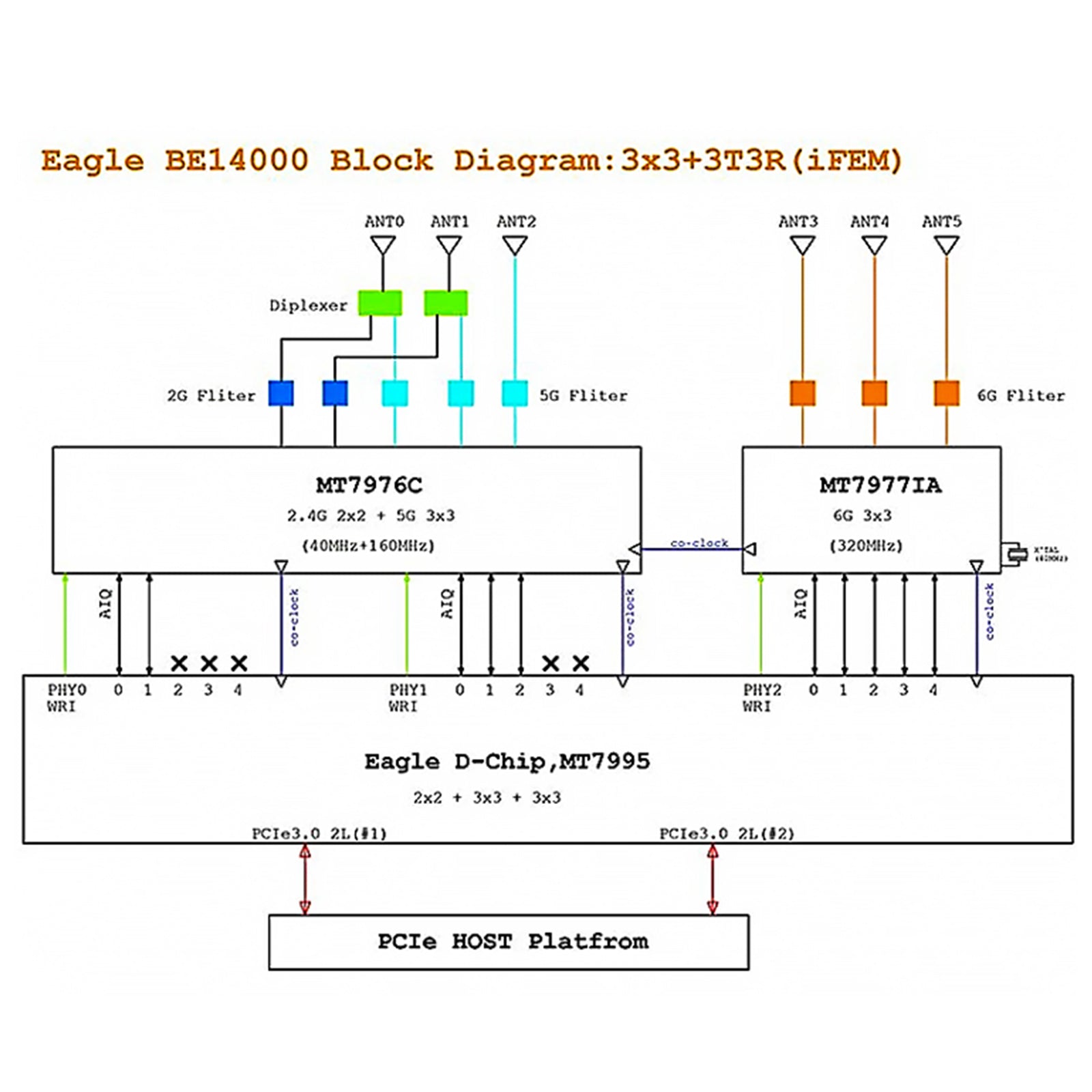 Banana Pi R4 WiFi7 Module BPI-R4-NIC-BE14 Open Source Router BPI-R4-WiFi7 Module