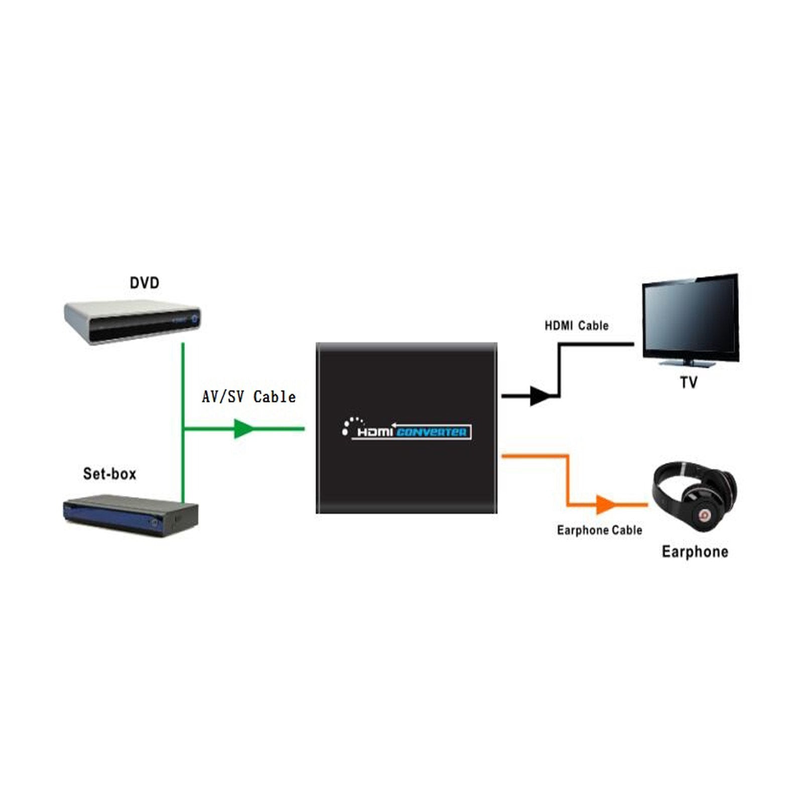 3 RCA AV+S-Video CVBS مركب R/L صوت إلى HDMI 1080P محول طاقة قابس الولايات المتحدة/الاتحاد الأفريقي