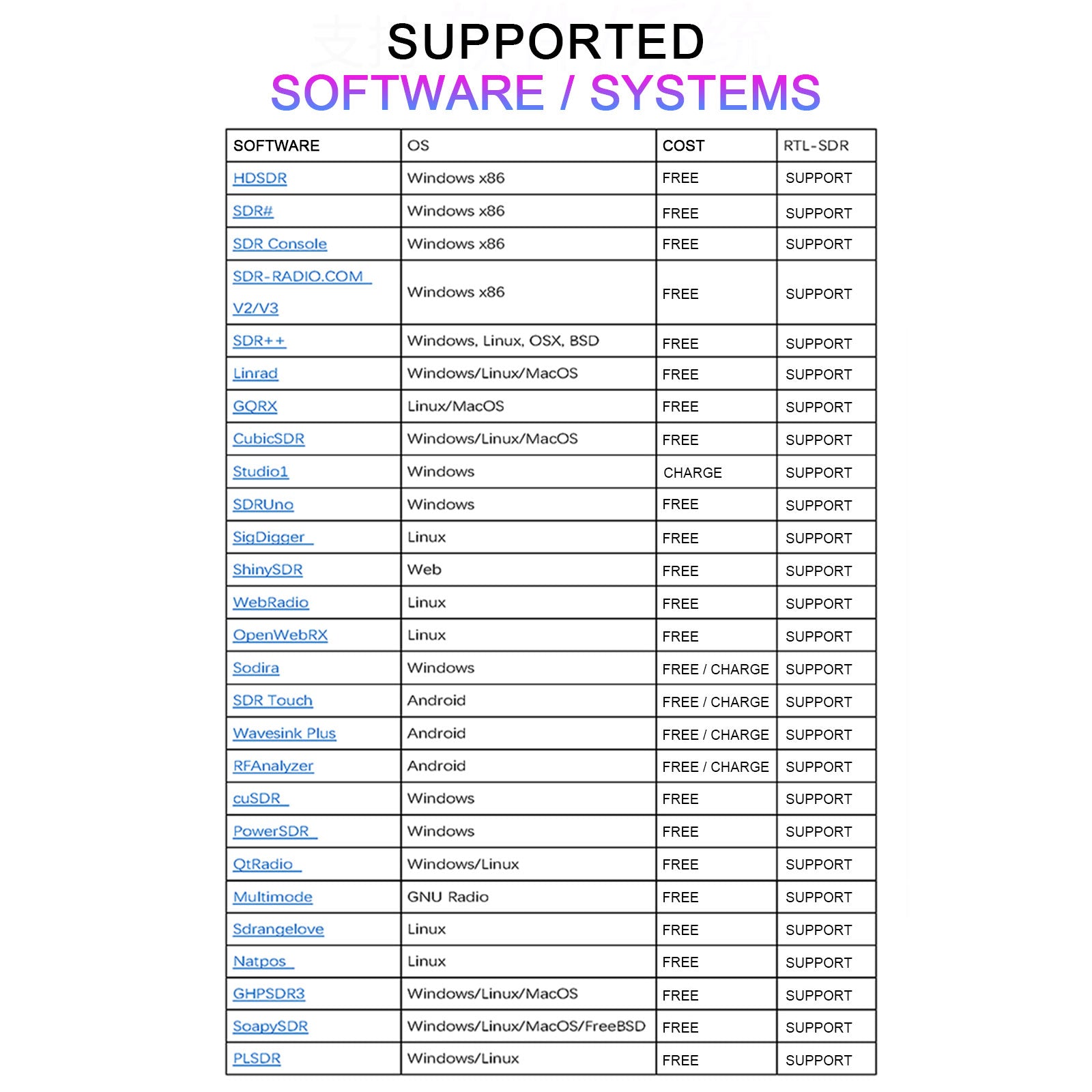 RTL-SDR Blog V3 RTL2832U 1PPM TCXO HF BiasT SMA Radio definida por software R820T2